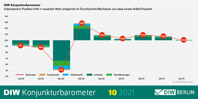 Bild: Konjunkturbarometer
