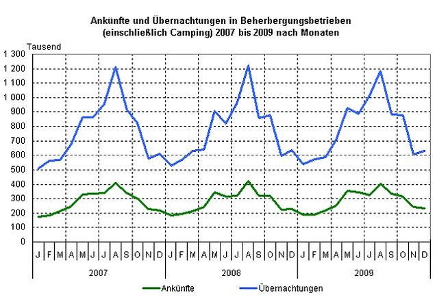 Bild: Bilanz des Tourismus
