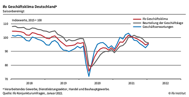 Bild: Gesch&auml;ftsklima in der Statistik