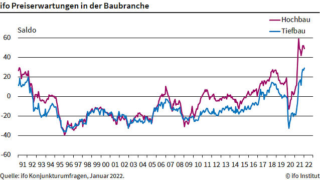 Bild: Preisentwicklung am Bau