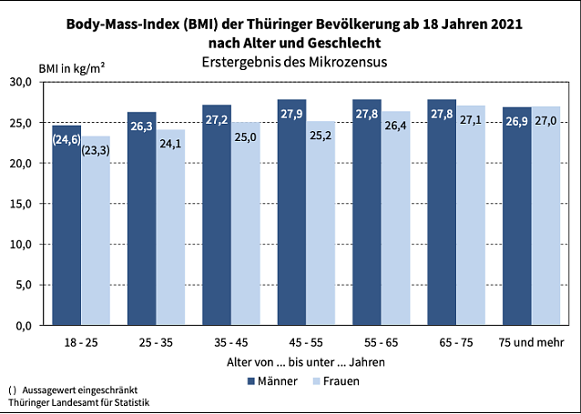 Bild: Body-Mass-Index (BMI) der Th&uuml;ringer Bev&ouml;lkerung ab 18 Jahren 2021