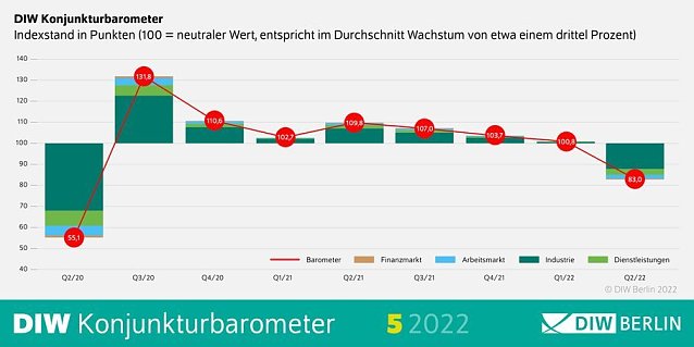 Bild: DIW-Konjunkturbarometer