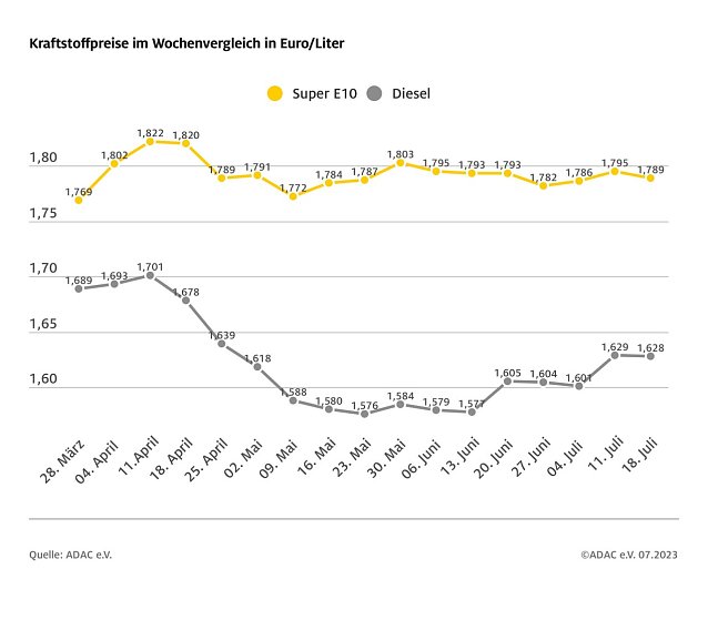 Bild: ADAC Tankstatistik
