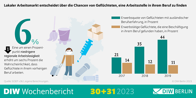 Bild: DIW Wochenbericht