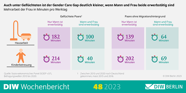 Bild: Gender Pay Gap unter Gefl&uuml;chteten kleiner
