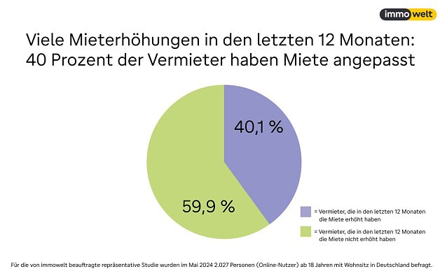 Bild: Mieterh&ouml;hungen in den letzten 12 Monaten