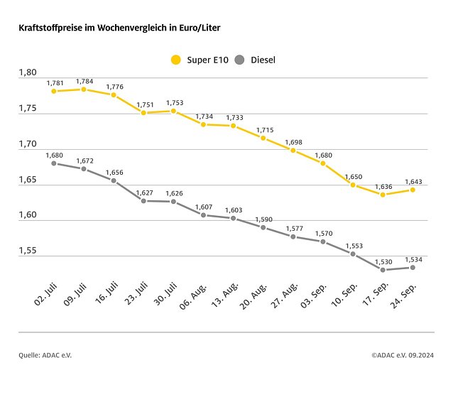 Bild: ADAC Tankstellenbericht