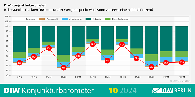 Bild: DIW Konjunkturbarometer Oktober 2024