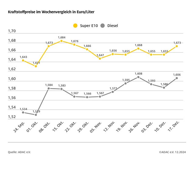 Bild: ADAC Tankstellenbericht