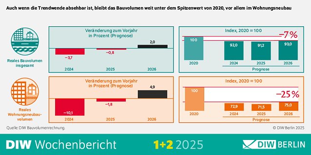 Bild: DIW Wochenbericht