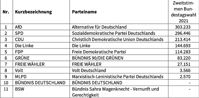 Bild: In Th&uuml;ringen zugelassene Parteien zur Bundestagswahl