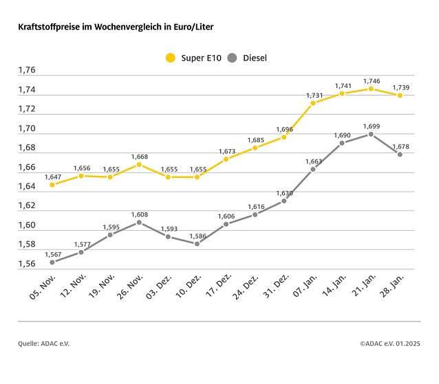 Bild: ADAC Tankstellenbericht
