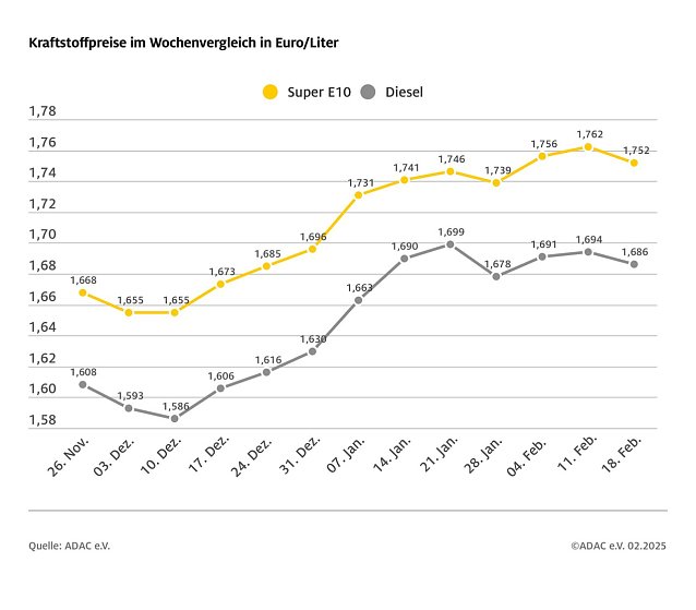 Bild: ADAC Tankstellenbericht