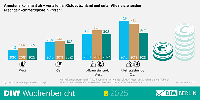 Bild: Armutsrisiko nimmt ab