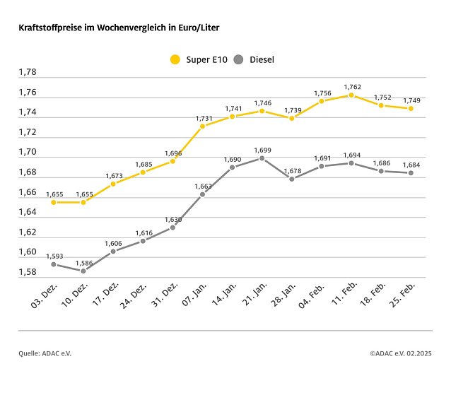 Bild: ADAC Tankstellenbericht