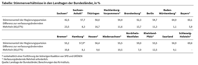 Bild: Stimmverh&auml;ltnisse in den Landtagen