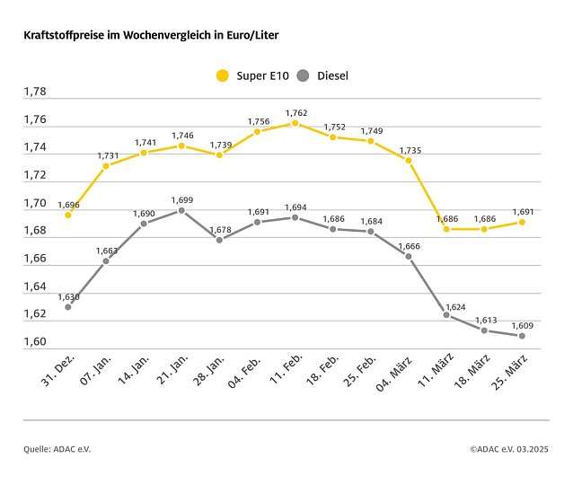 Bild: ADAC Tankstellenbericht