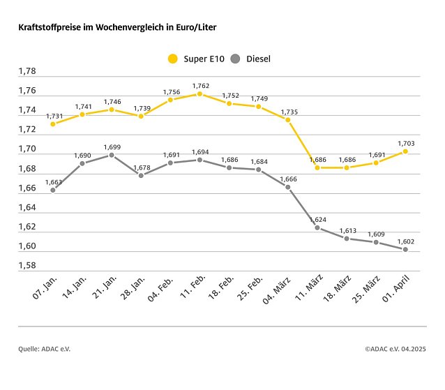 Bild: ADAC Tankstellenbericht