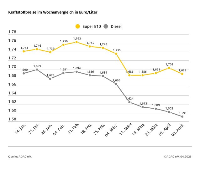 Bild: ADAC Tankstellenbericht