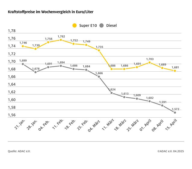 Bild: ADAC Tankstellenbericht