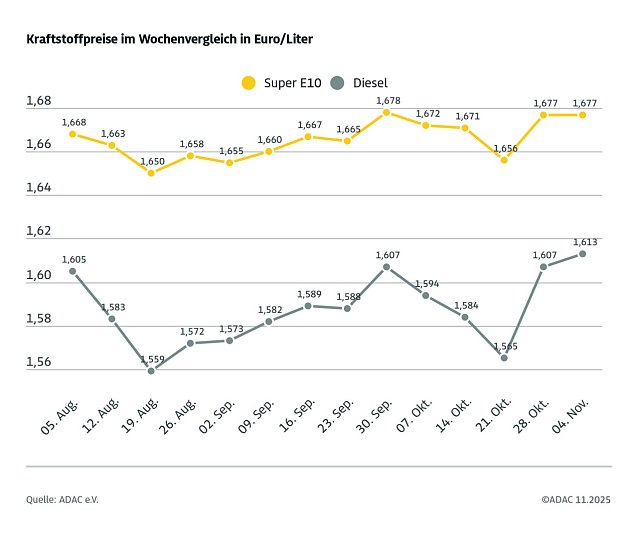 Bild: ADAC Tankstellenbericht