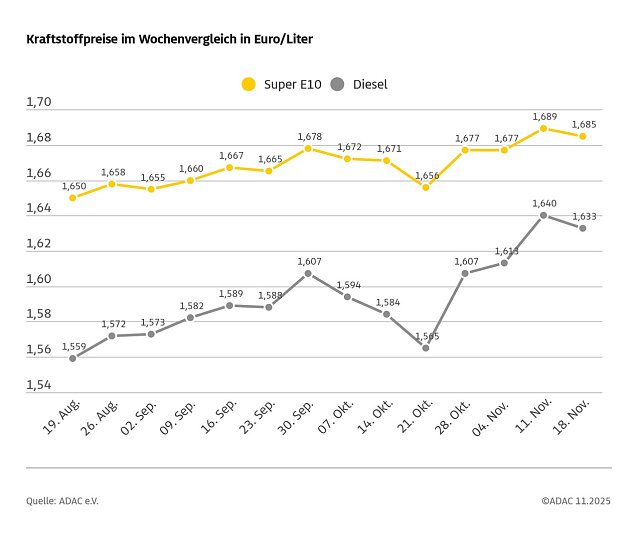 Bild: ADAC Tankstellenbericht