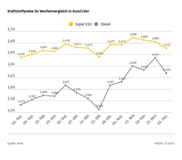Bild: ADAC Tankstellenbericht
