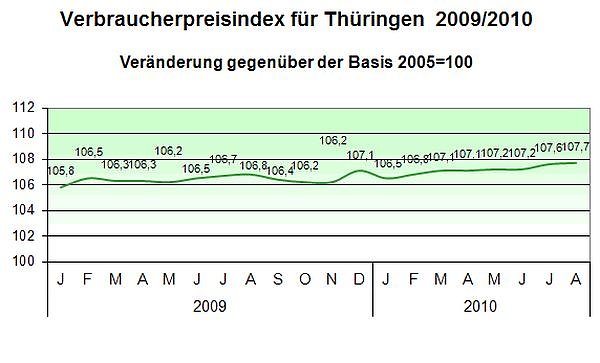 Bild: Die Preisentwicklung