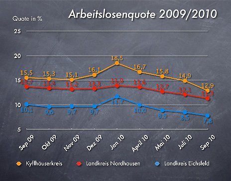 Bild: Arbeitslosenzahlen September 2010
