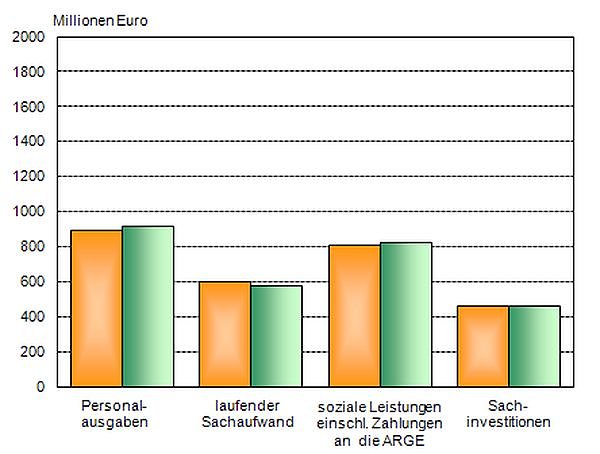 Bild: Ausgaben 2009 und 2010