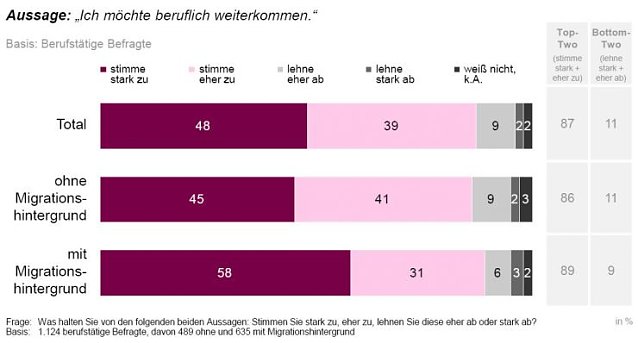 Bild: Studie