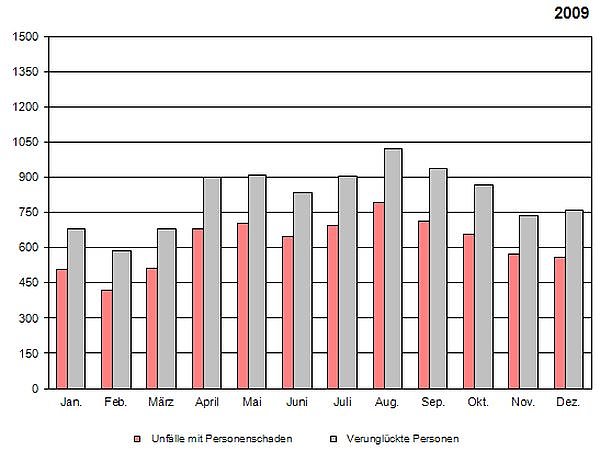 Bild: Statistik 2009