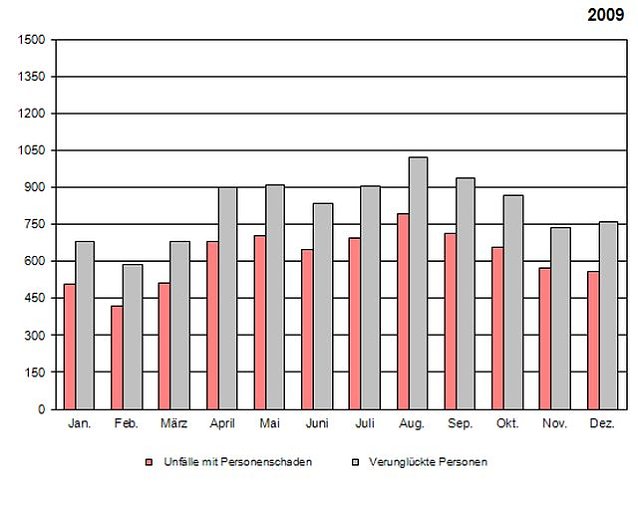 Bild: Unfallstatistik 2009