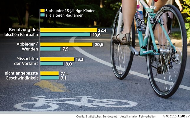 Bild: H&auml;ufigste Fehler der Radfahrer
