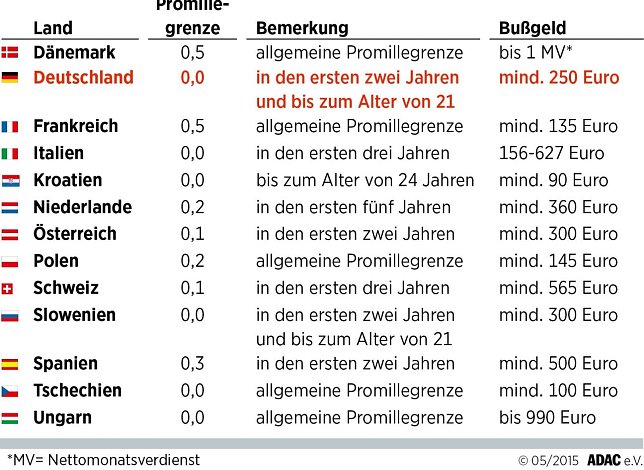 Bild: Promillegrenzen f&uuml;r Fahranf&auml;nger