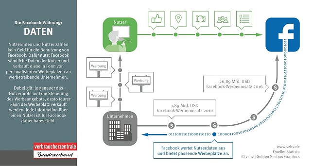 Bild: So macht Facebook Daten zu Geld