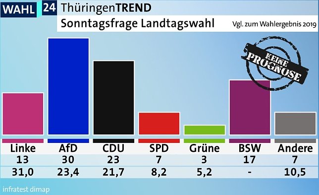Bild: So w&uuml;rde Th&uuml;ringen w&auml;hlen