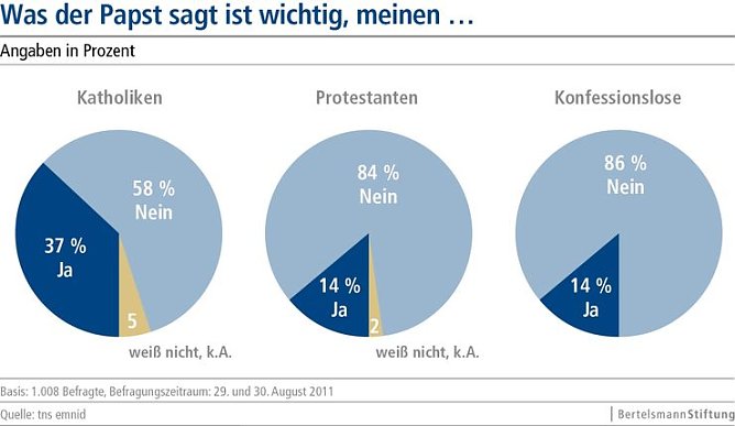 Grafik (Foto: Bertelsmann-Stiftung)