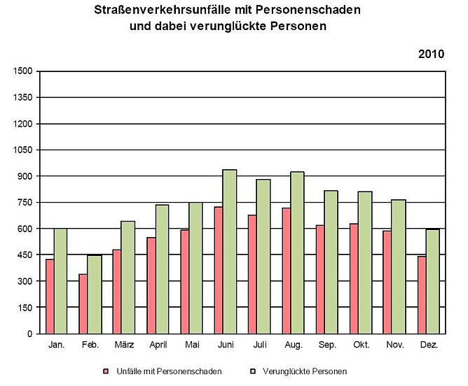 Statistik 2010 (Foto: TLS) Statistik 2010 (Foto: TLS)