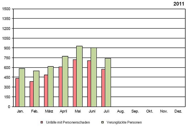 Statistik 2011 (Foto: TLS) Statistik 2011 (Foto: TLS)
