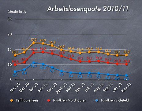 Arbeitslosenquote November 2011 (Foto: wirsinds)