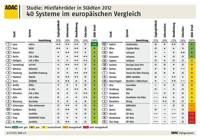 Grafik (Foto: ADAC) Grafik (Foto: ADAC)