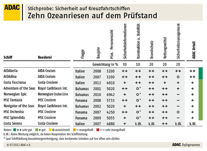 Die &Uuml;bersicht (Foto: ADAC)