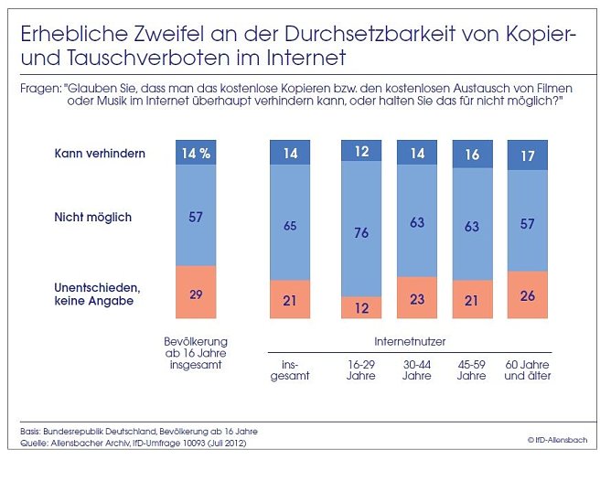 Grafik | Allensbach (Foto: nnz) Grafik | Allensbach (Foto: nnz)