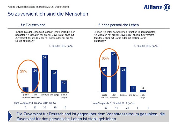 Grafik (Foto: Allianz)