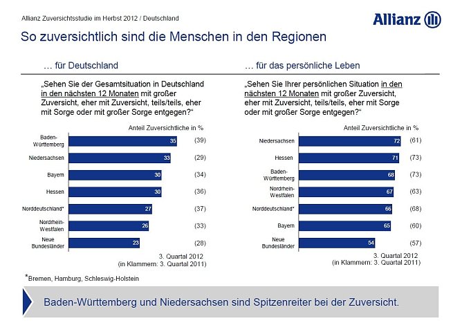 Grafik (Foto: Allianz)