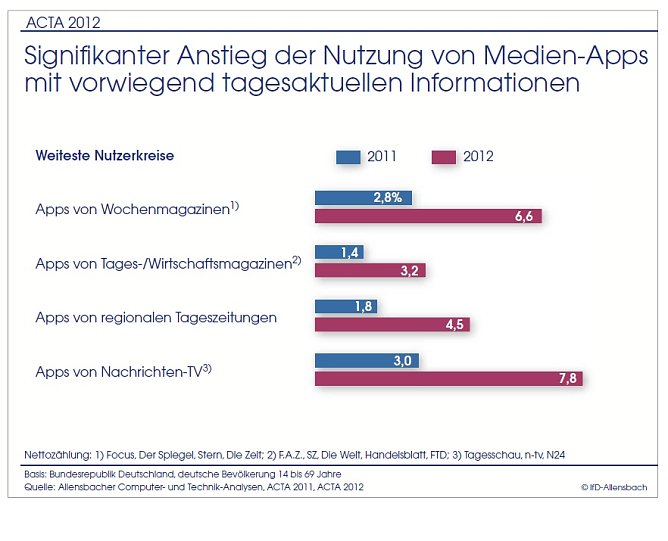 Neues Nutzungsverhalten (Foto: Allensbach)