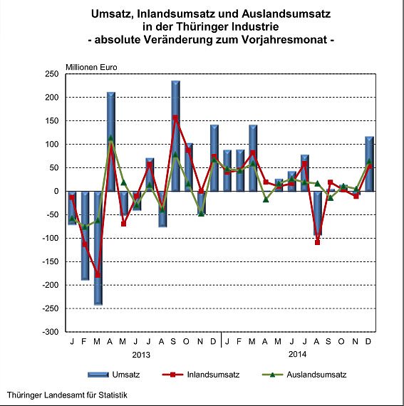 Industrieumsatz im In- und Ausland 2014 (Foto: Th&uuml;ringer Landesamt f&uuml;r Statistik)