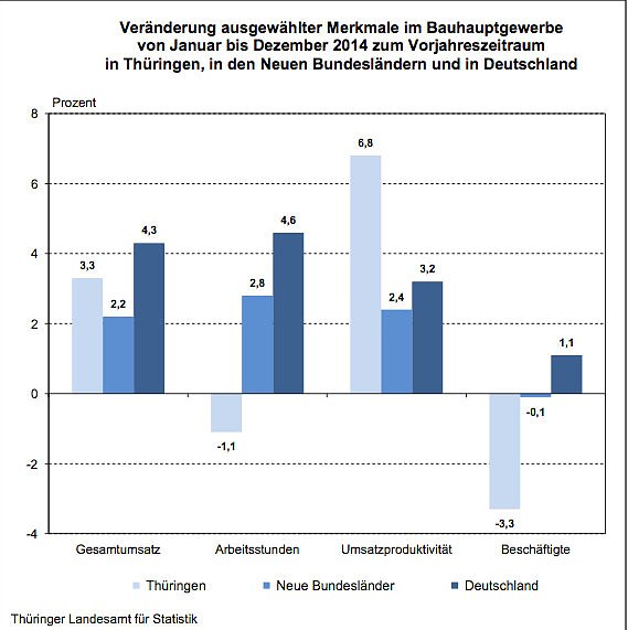 Ver&auml;nderung ausgew&auml;hlter Merkmale im Bauhauptgewerbe  (Foto: Th&uuml;ringer Landesamt f&uuml;r Statistik)