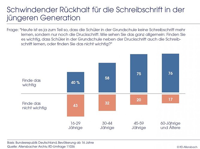 Grafik (Foto: IfD Allensbach)